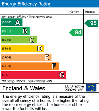 EPC Graph for Baker Road, Wingerworth, Chesterfield