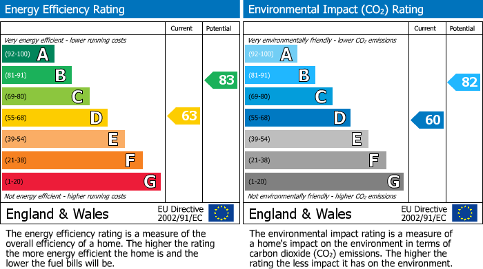 EPC Graph for Moorland View Road, Chesterfield