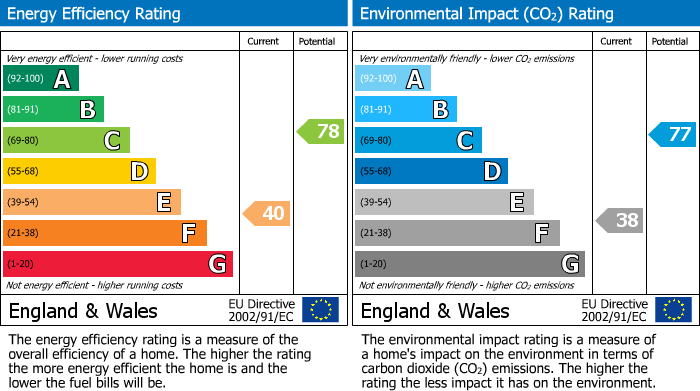 EPC Graph for Avenue Road, Chesterfield