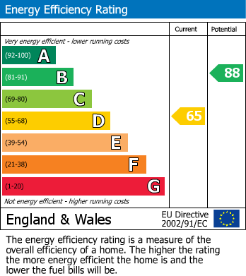 EPC Graph for Butterton Drive, Chesterfield