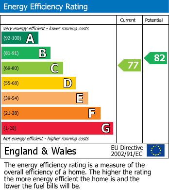 EPC Graph for School Close, Palterton, Chesterfield