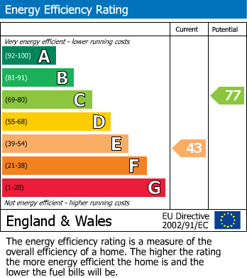 EPC Graph for Somersall Lane, Somersall, Chesterfield