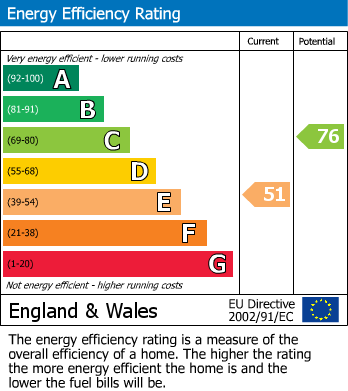 EPC Graph for Inkersall Road, Staveley, Chesterfield