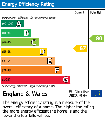 EPC Graph for Stanford Way, Walton, Chesterfield
