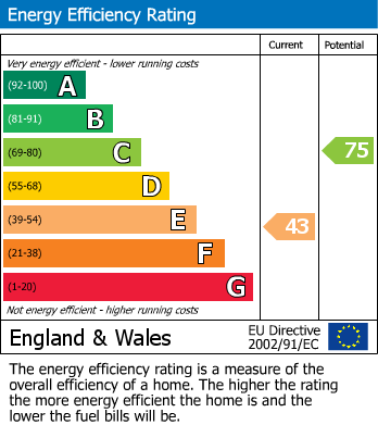 EPC Graph for Pine View, Ashgate, Chesterfield