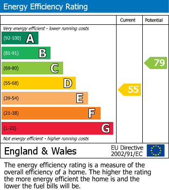 EPC Graph for Duckmanton Road, Duckmanton, Chesterfield