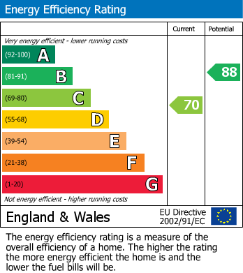 EPC Graph for Church Meadows, Calow, Chesterfield