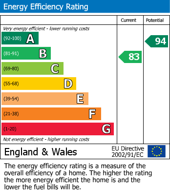 EPC Graph for Stoney View, Creswell, Worksop