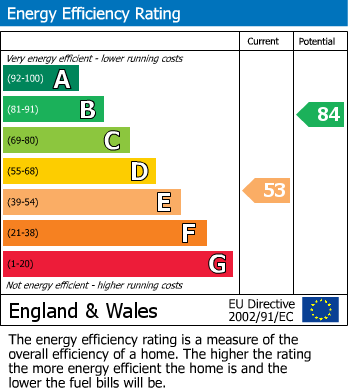 EPC Graph for Brockwell Terrace, Brockwell, Chesterfield
