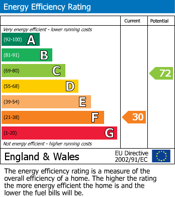 EPC Graph for The Green, Hardstoft, Chesterfield