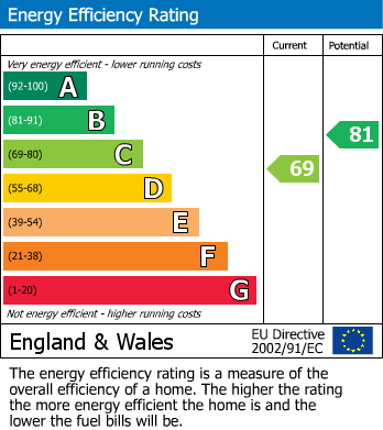 EPC Graph for The Meadows, Ashgate, Chesterfield