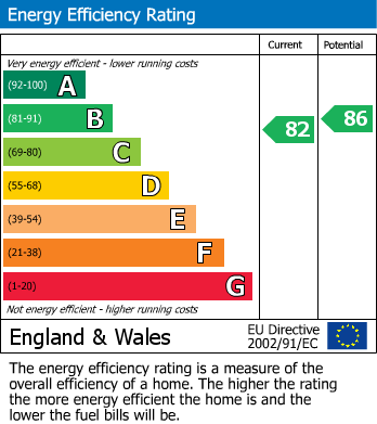 EPC Graph for Keswick Drive, Newbold, Chesterfield