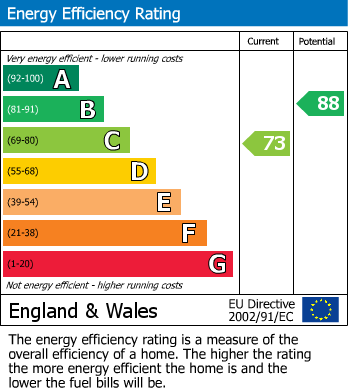 EPC Graph for Creswick Close, Walton, Chesterfield