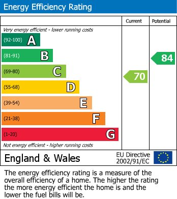 EPC Graph for Heywood Villas, Heywood Street, Brimington, Chesterfield