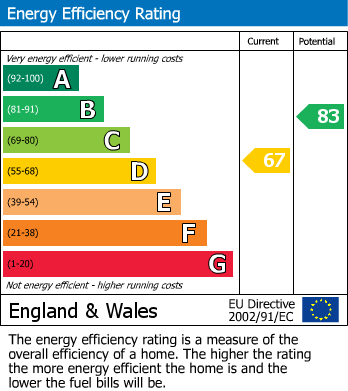 EPC Graph for Lydgate Drive, Wingerworth, Chesterfield