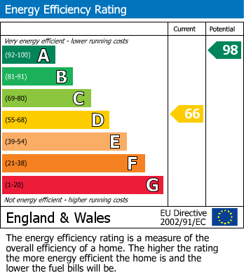 EPC Graph for Barlow Road, Cutthorpe, Chesterfield