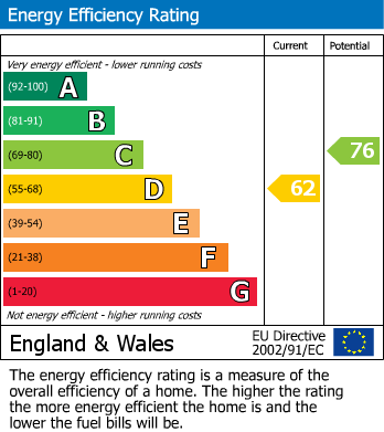 EPC Graph for Newbold Back Lane, Newbold, Chesterfield