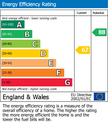 EPC Graph for Farndale Avenue, Walton, Chesterfield