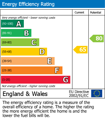 EPC Graph for Maple Street, Hollingwood, Chesterfield