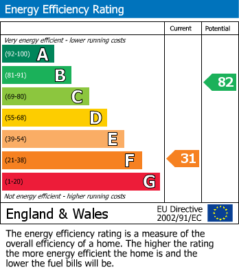 EPC Graph for Park Lane, Chesterfield